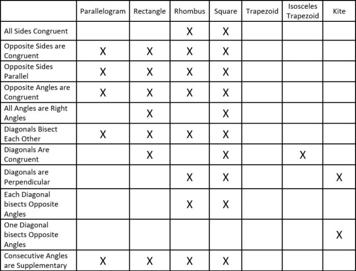 Worksheet on properties of quadrilaterals