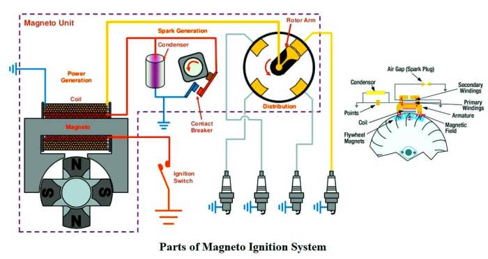 If the ignition switch ground wire becomes disconnected the magneto